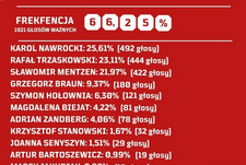 Wyniki głosowania w pierwszej turze w wyborach Prezydenta Rzeczypospolitej Polskiej w 2025 r.